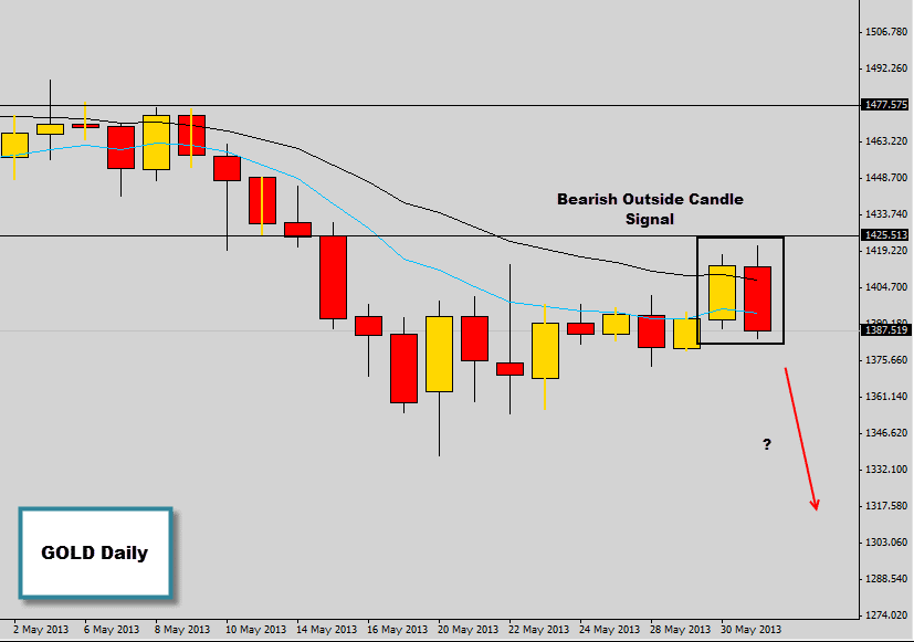 Bearish Outside Candle Price Action Signal On Gold