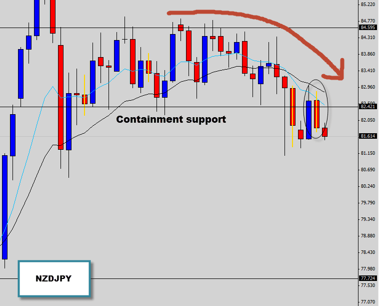 nzdjpy inside bar bearish price action signal daily chart