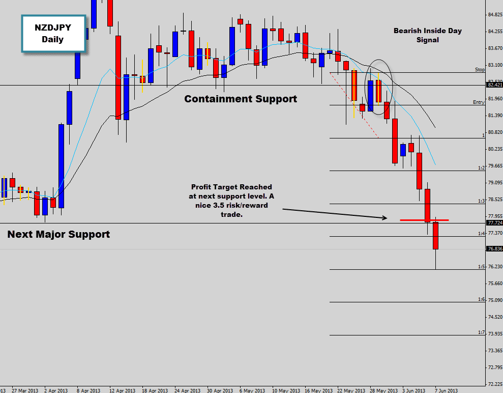 nzdjpy inside day price action trade target reached