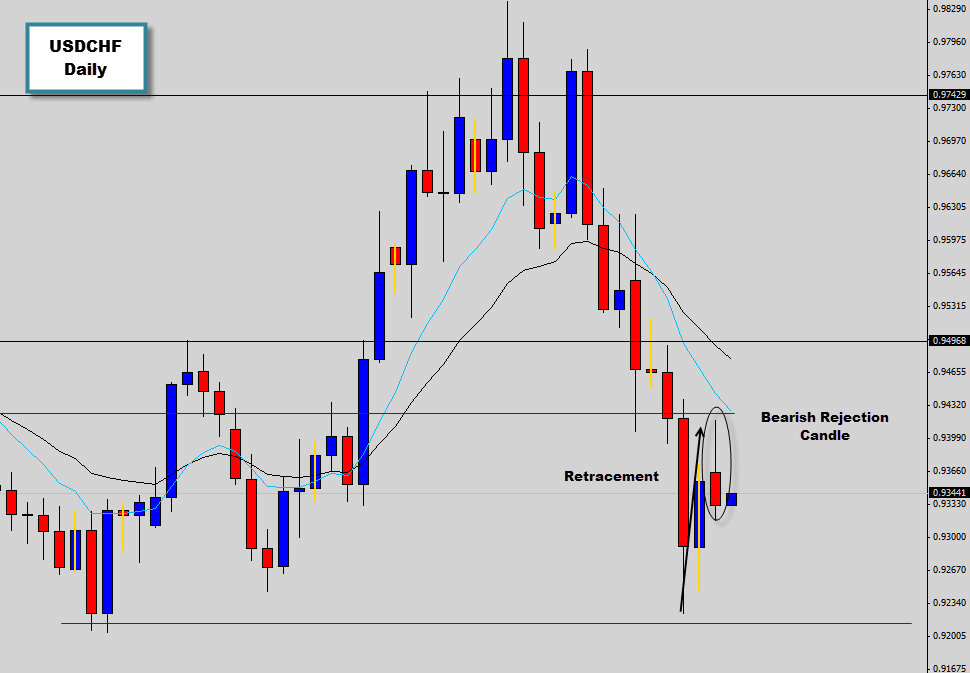 USDCHF Bearish Rejection Candle Signal