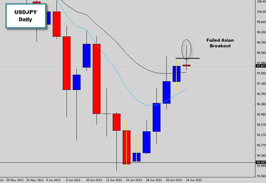 usdjpy failed asian breakout failure