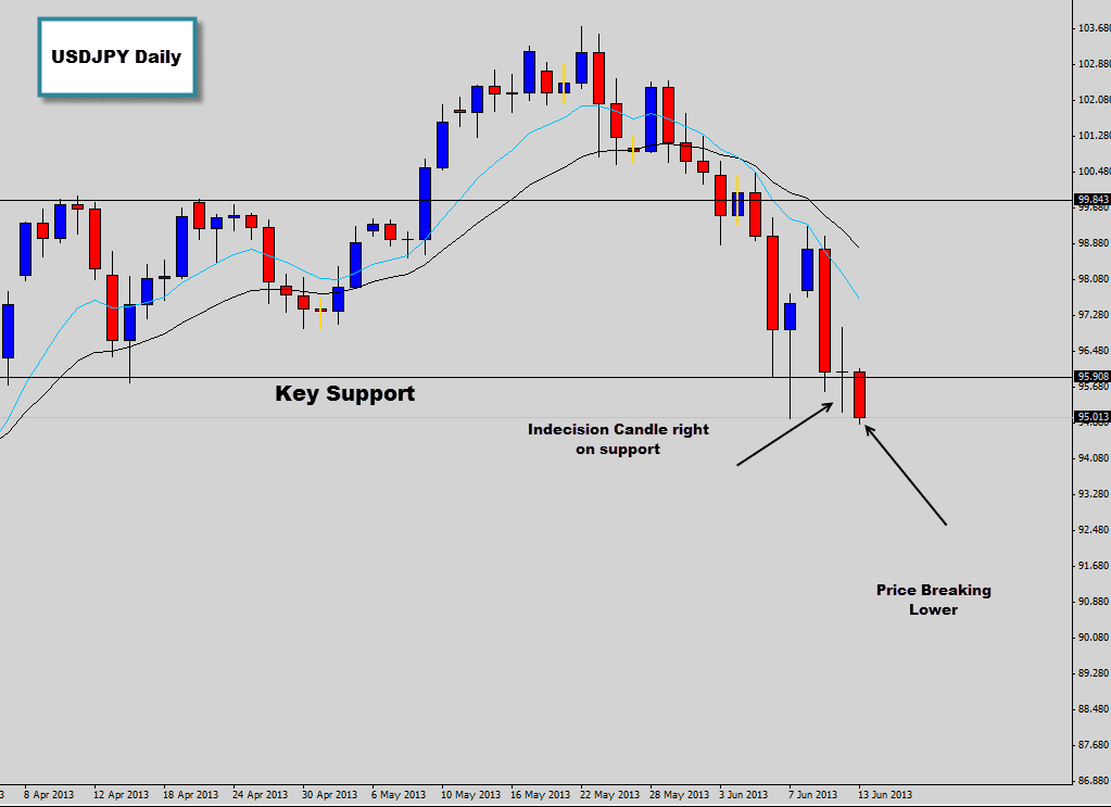 USDJPY Indecision Candle Right on Major Support