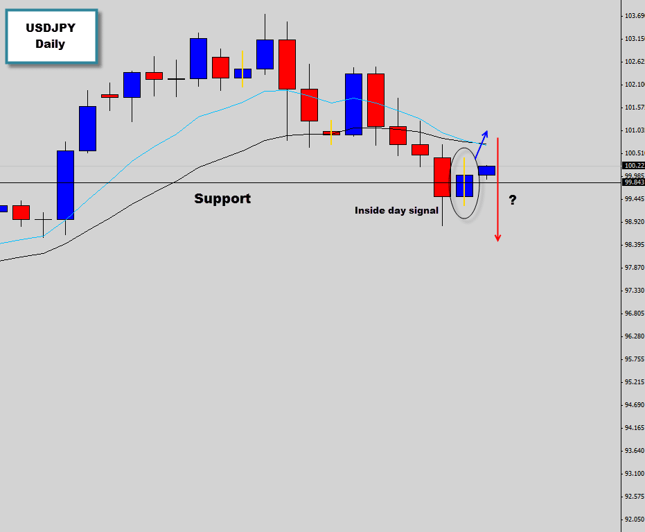 usdjpy inside day price action signal