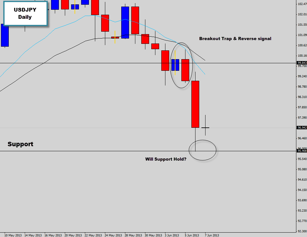 USDJPY Inside Day signal at key support level | Price Explosion!