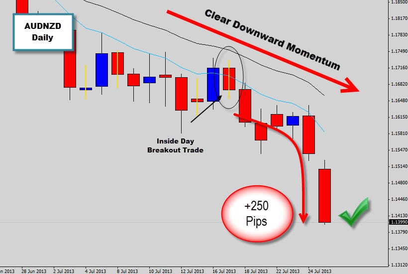 audnzd inside day breakouts hits +250pips and 1 to 3 risk reward