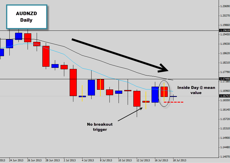 audnzd bearish inside day at hot spot