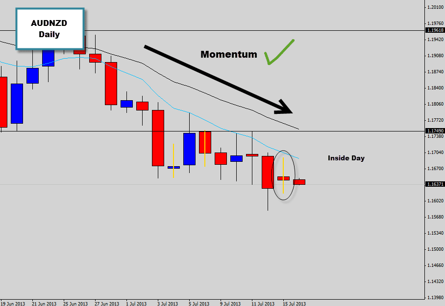 AUDNZD Inside Day consolidation flag @ downtrend mean value