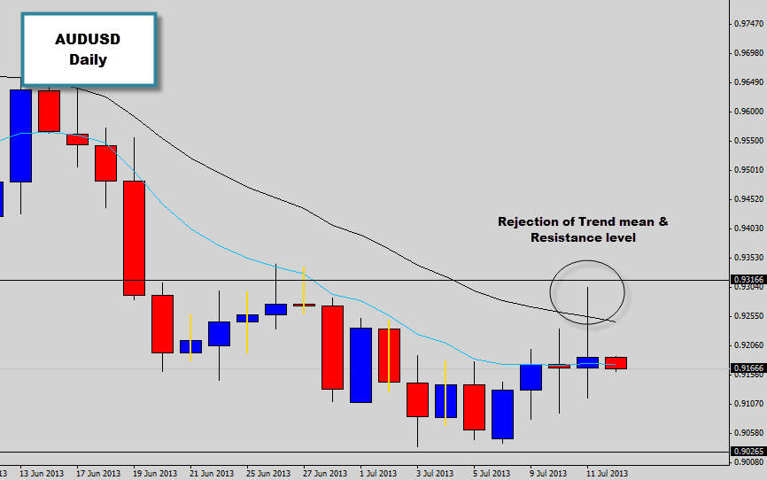 audusd rejects higher prices and forms pin bar
