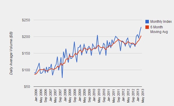 average daily trading volume graph