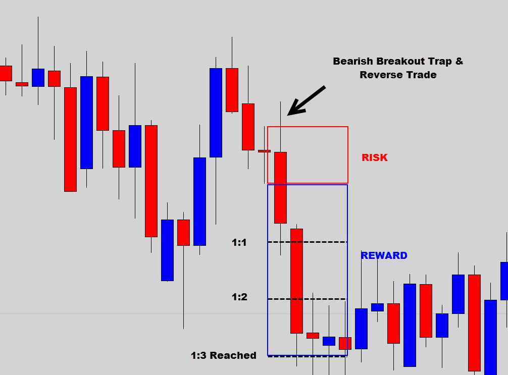 breakout trap and reverse trade reward