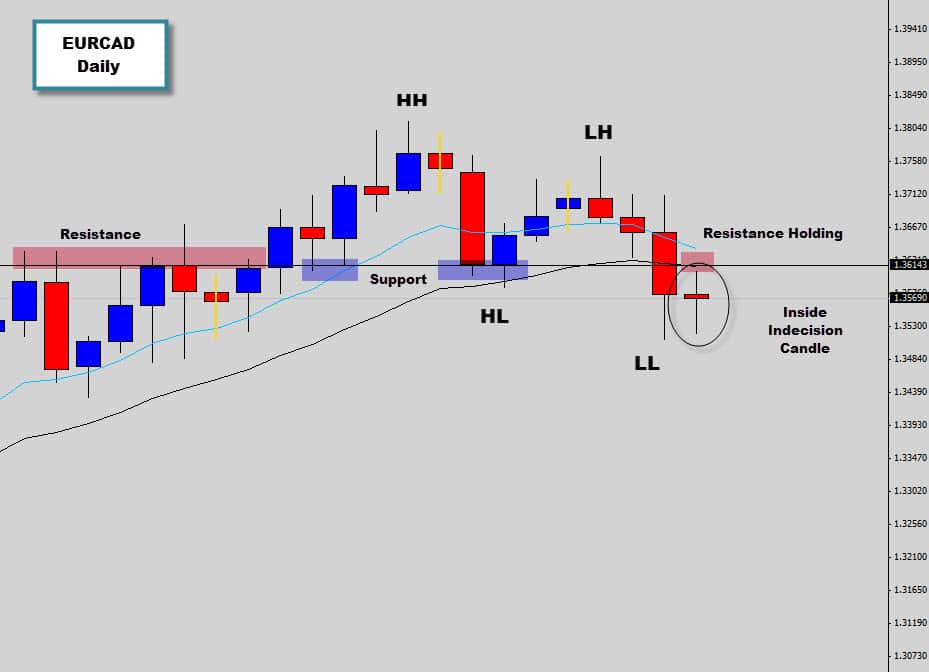 eurcad inside bar indecision candle day bearish price action signal