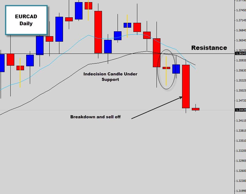 eurcad indecision price action signal sell off