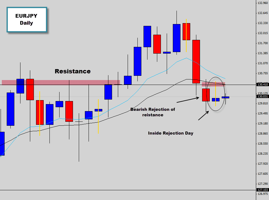 EURJPY displays bearish price action rejection off a key resistance level