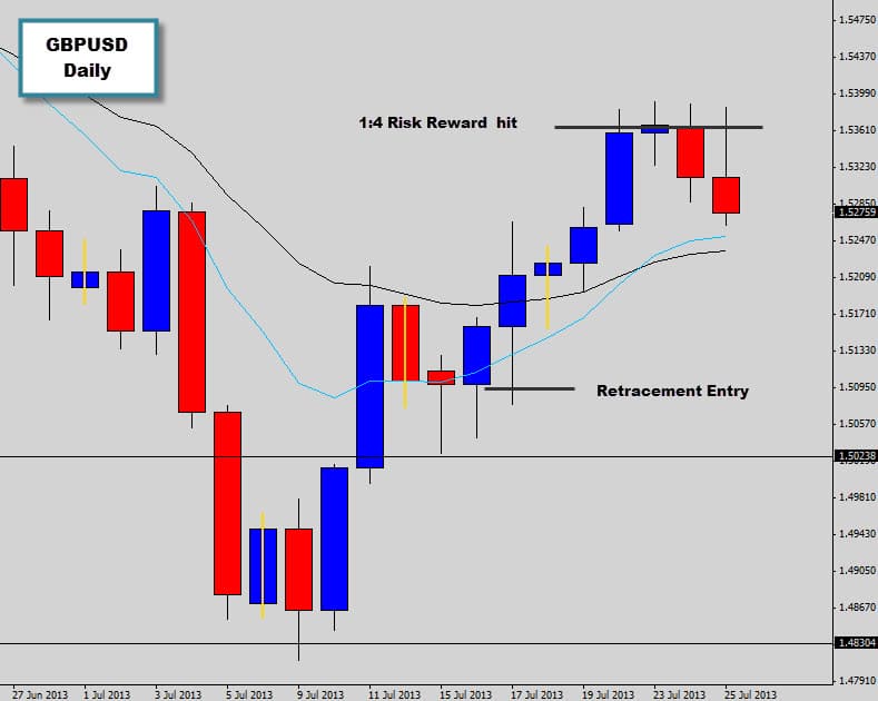 gbpusd hits 1:4 risk reward target