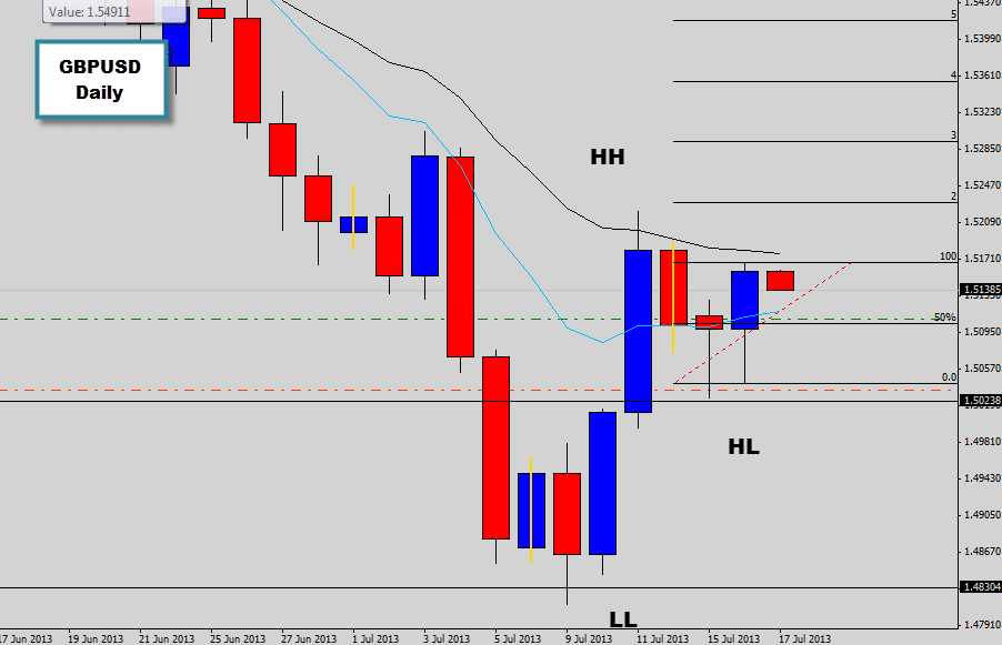 gbpusd bullish pin bar reversal price action signal