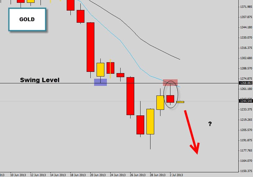 Gold Bearish Rejection | Opportunity to jump into the downtrend.