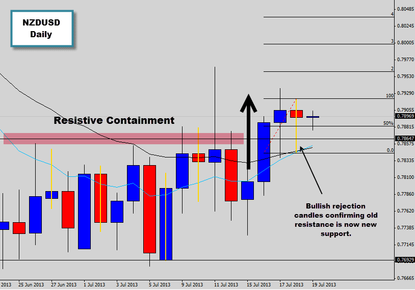 nzdusd consolidation break with bullish price action signals.