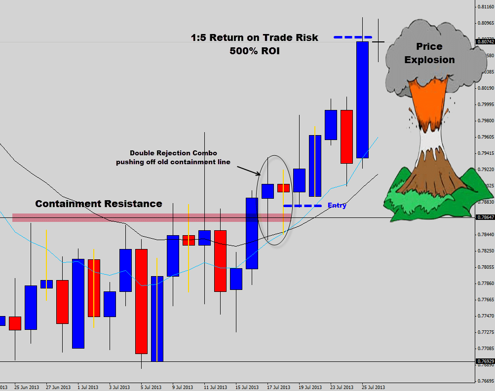 nzdusd pin bar price action explosion