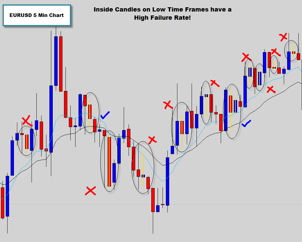 5 min inside candles