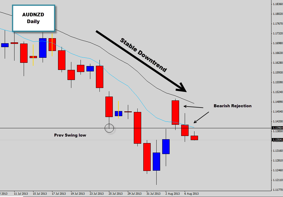 AUDNZD bearish rejection of mean value