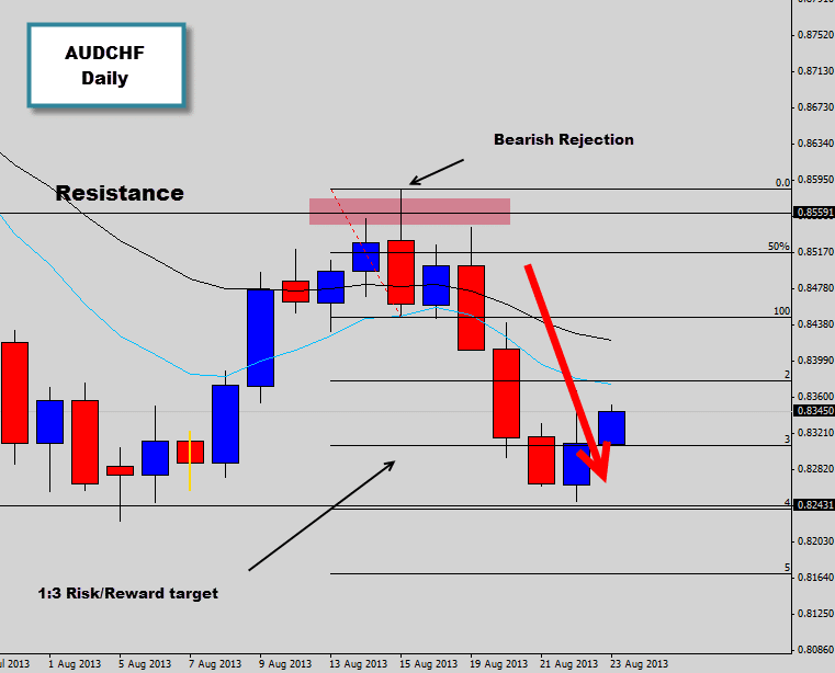 AUDCHF Bearish rejection candle trade drops quickly to hit 1:3 Risk/Reward target