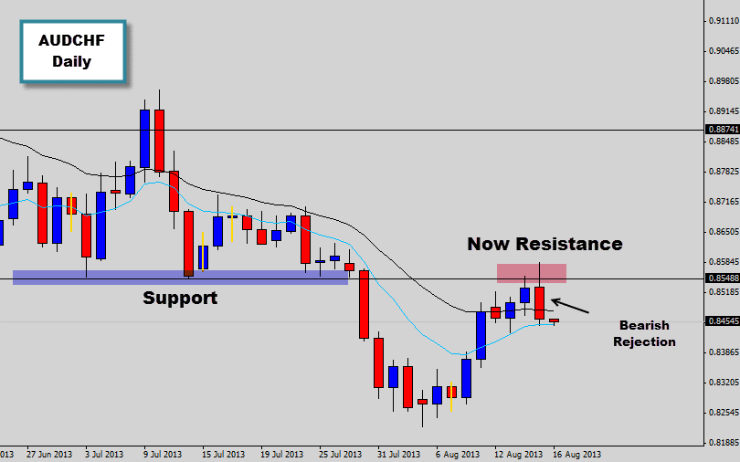 audchf pin bar rejection of resistance price action trade setup hits 1:3 target