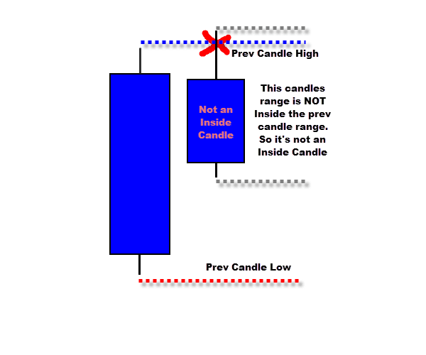 invalid inside bar structure