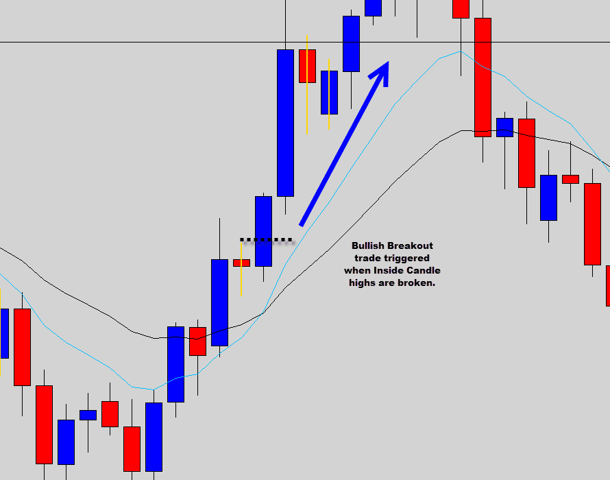 breakout of inside candle highs