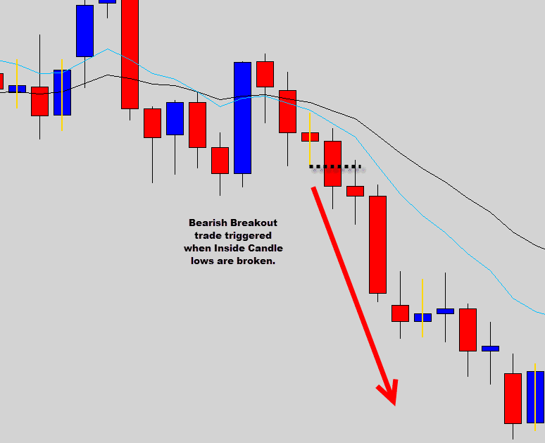 breakout of inside candle lows