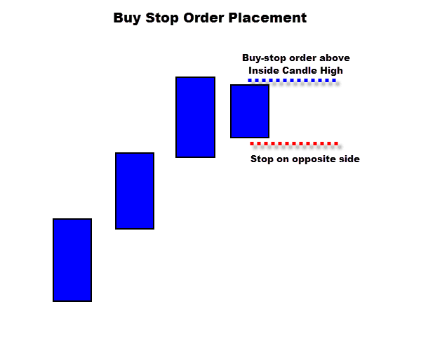 buy stop setting for inside bar