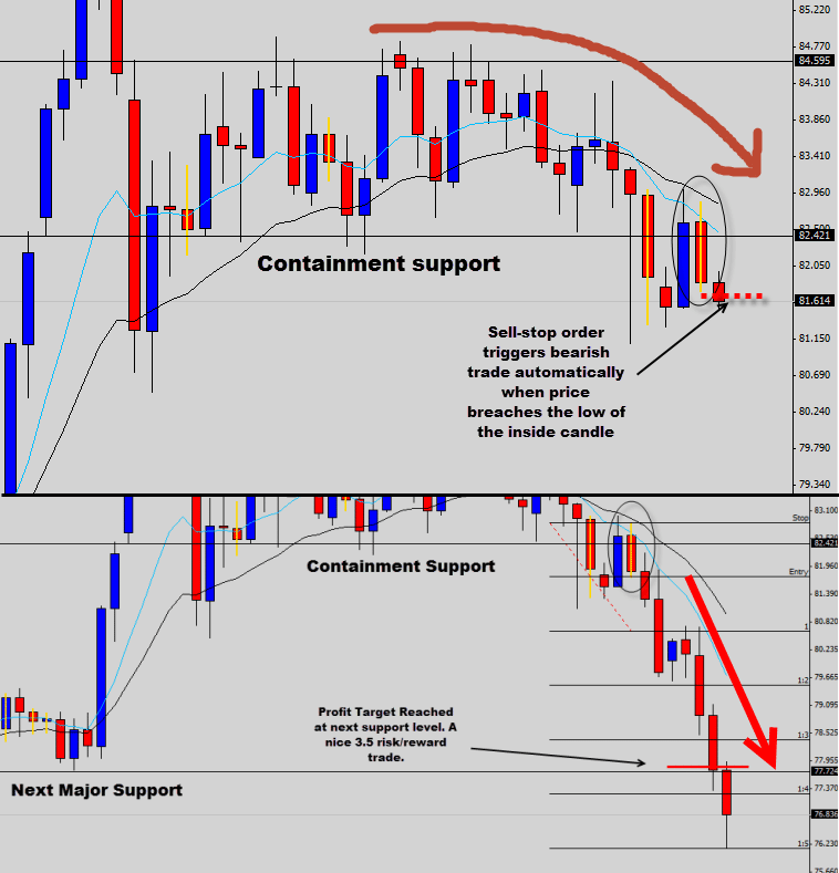 daily chart high return inside bar breakout