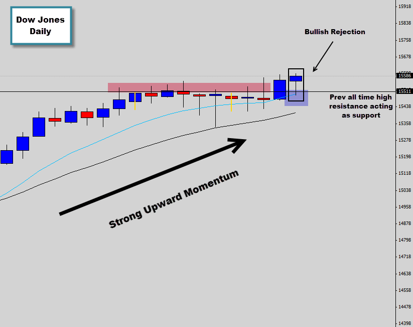 Bullish Rejection signal at all time highs on the Dow Jones