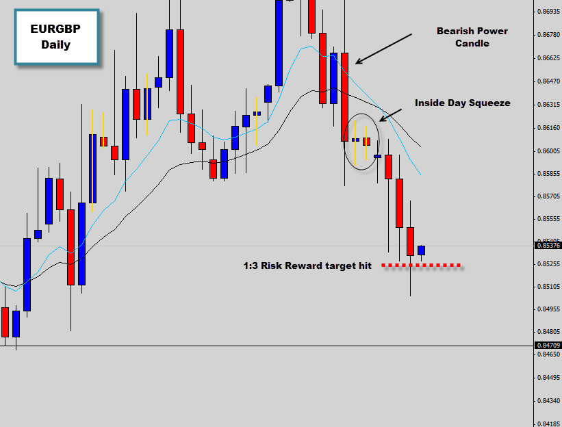 eurgbp inside bar price action breakout hits 3x Risk Reward