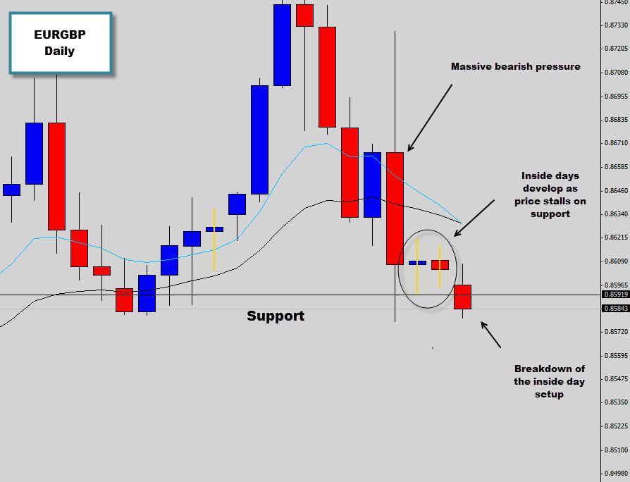 eurgbp stalls and produces inside bar setup