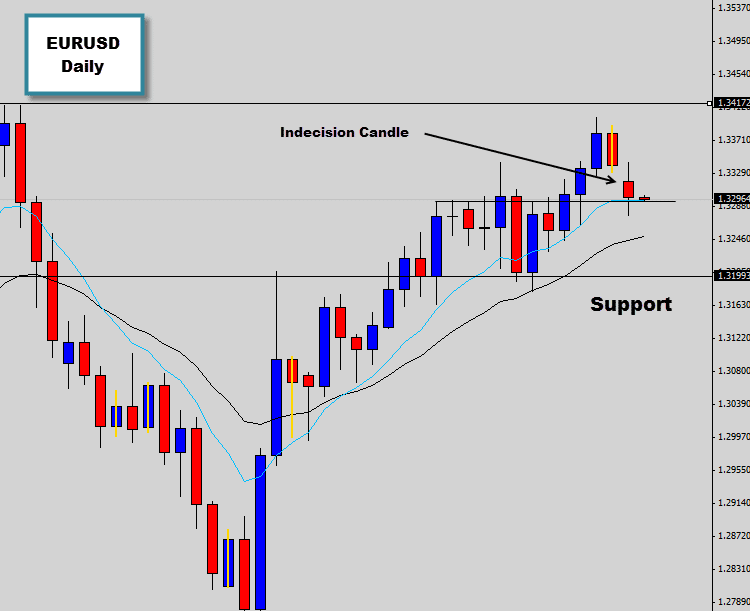 eurusd indecision candle at support level