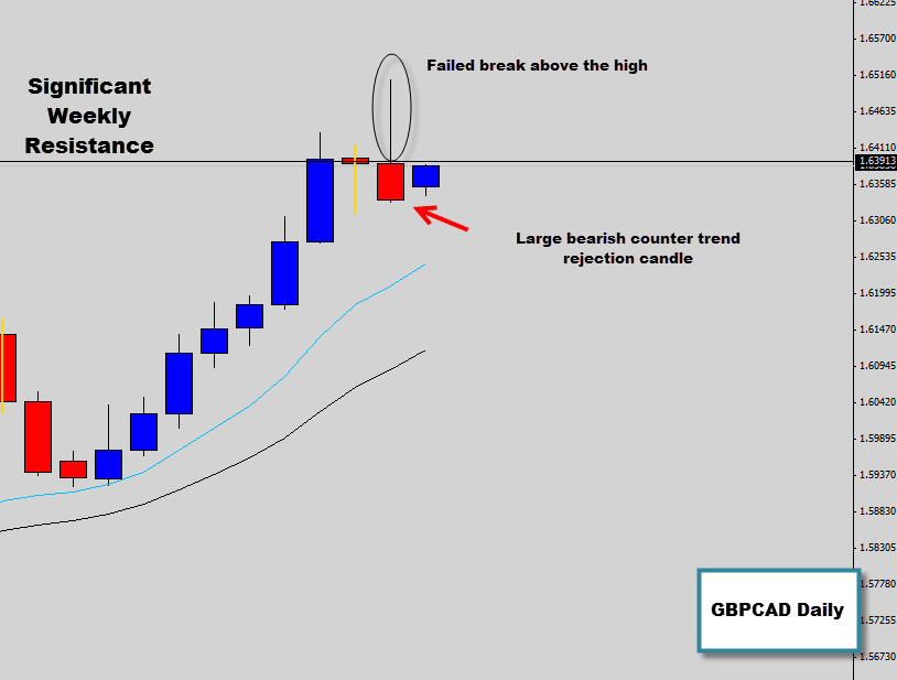 gbpcad strong rejection candle daily chart trading strategy