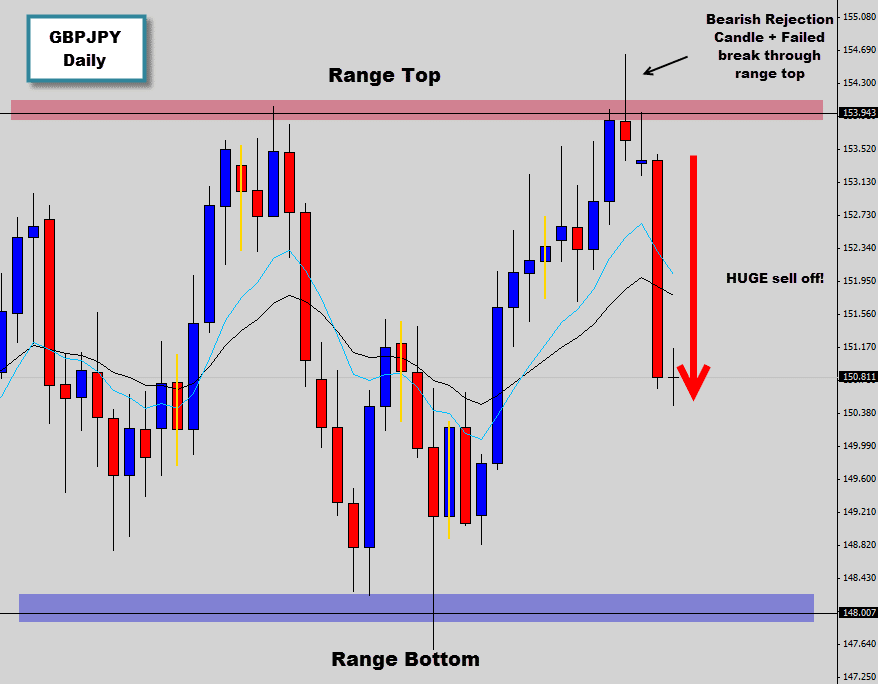 GBPJPY drops hard after producing a bearish rejection candle at the range top