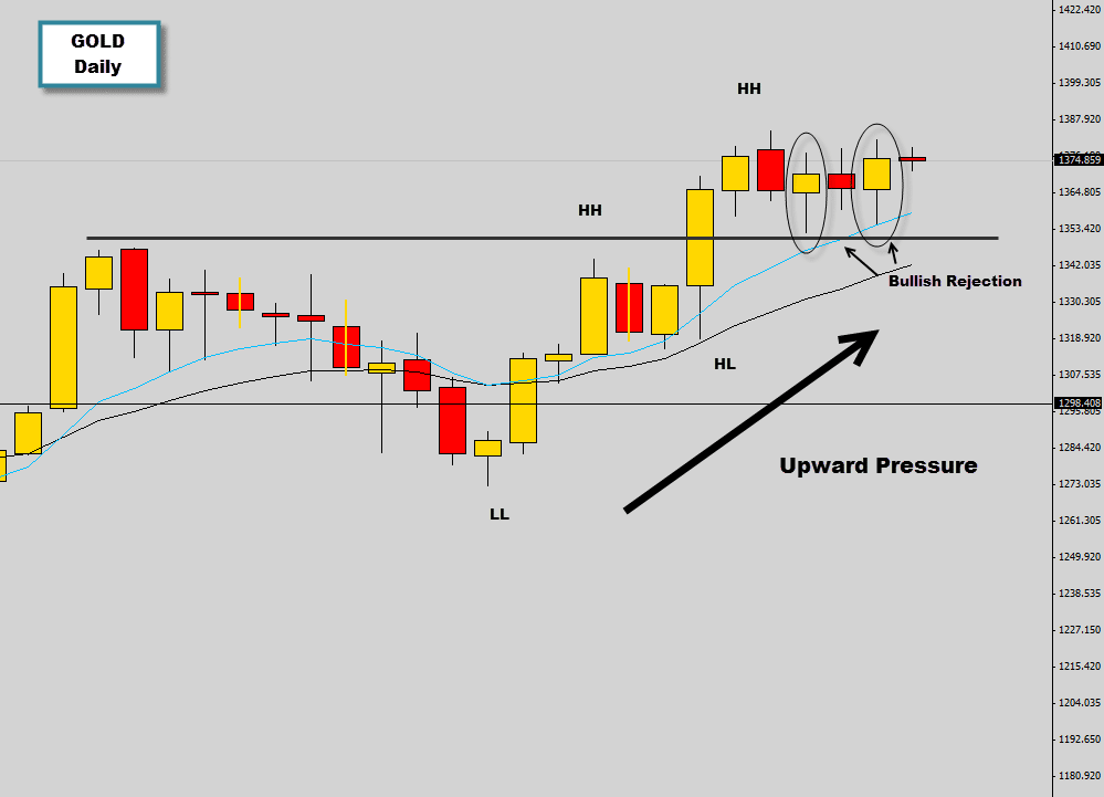 gold bullish rejection pin bar in bullish trend