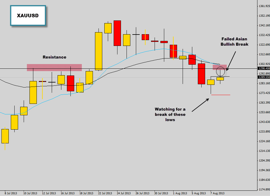 Bullish Asian breakout fails on the Gold Spot market