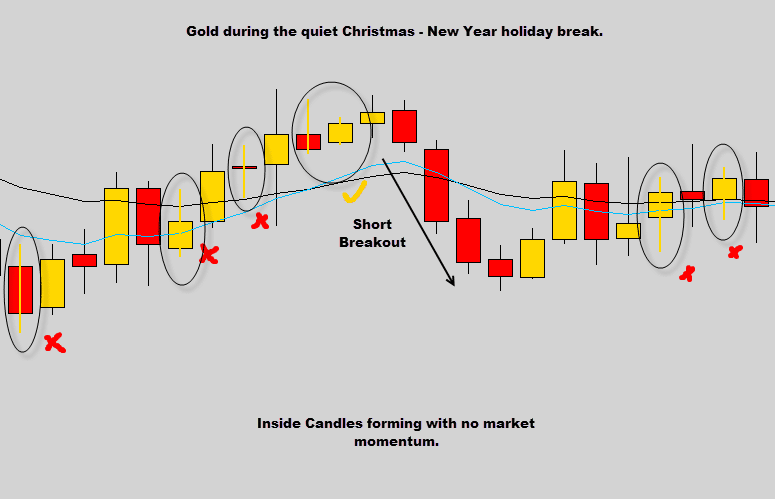 inside candle quiet markets