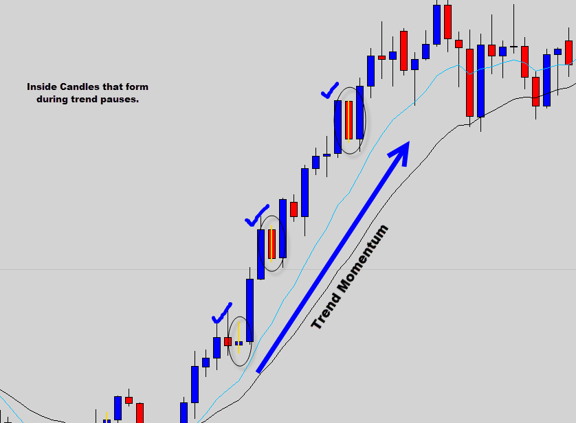 inside day trend pauses