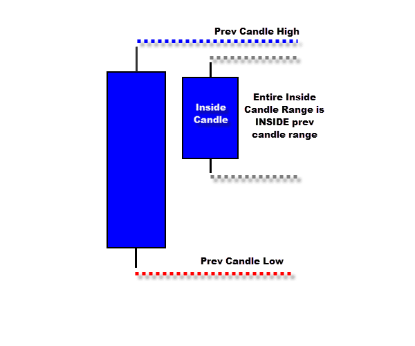 basic inside bar structure