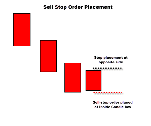 sell stop for inside bar