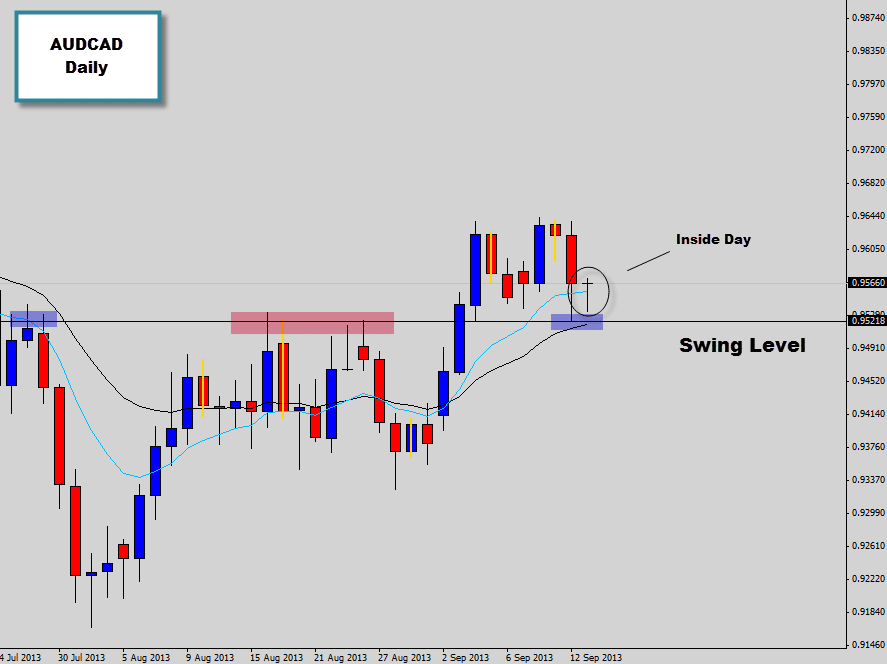 AUDCAD Inside day candle at swing point hot spot