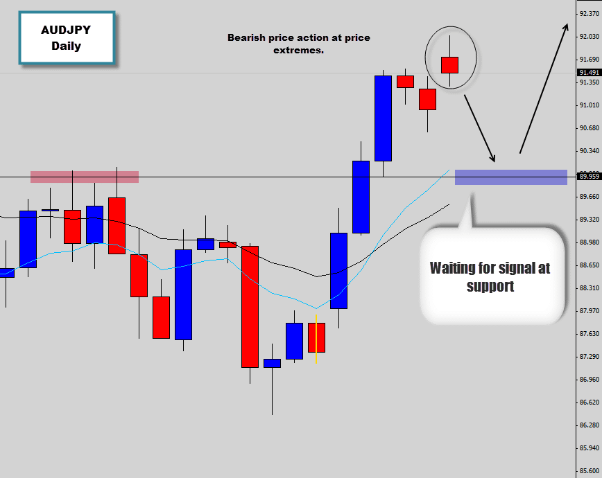 audjpy at price extremes waiting for buy signal at support