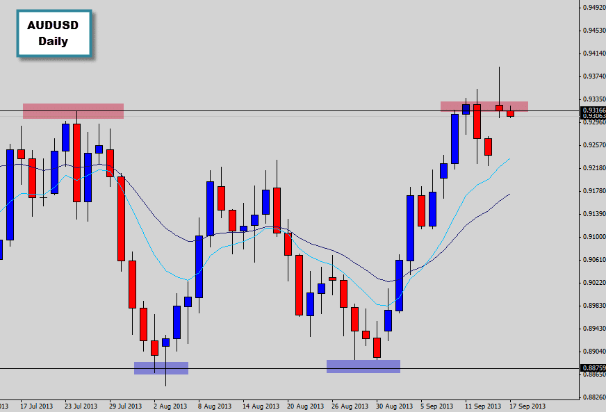 AUDUSD Rejects Upward Market Gap @ Range Top