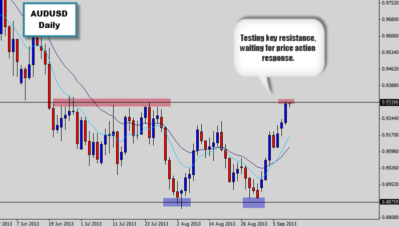 AUDUSD Price Action Tests Key Resistance