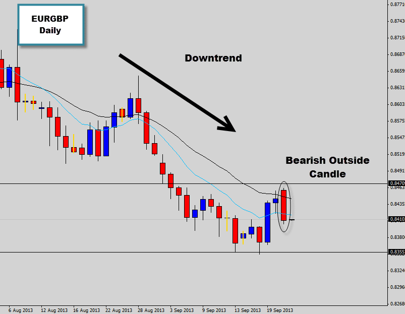 eurgbp outside bar at trend mean value