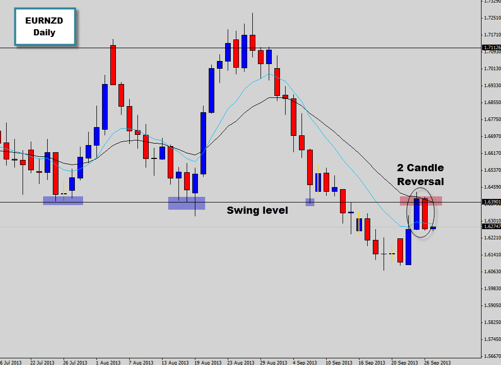 eurnzd 2 candle reversal