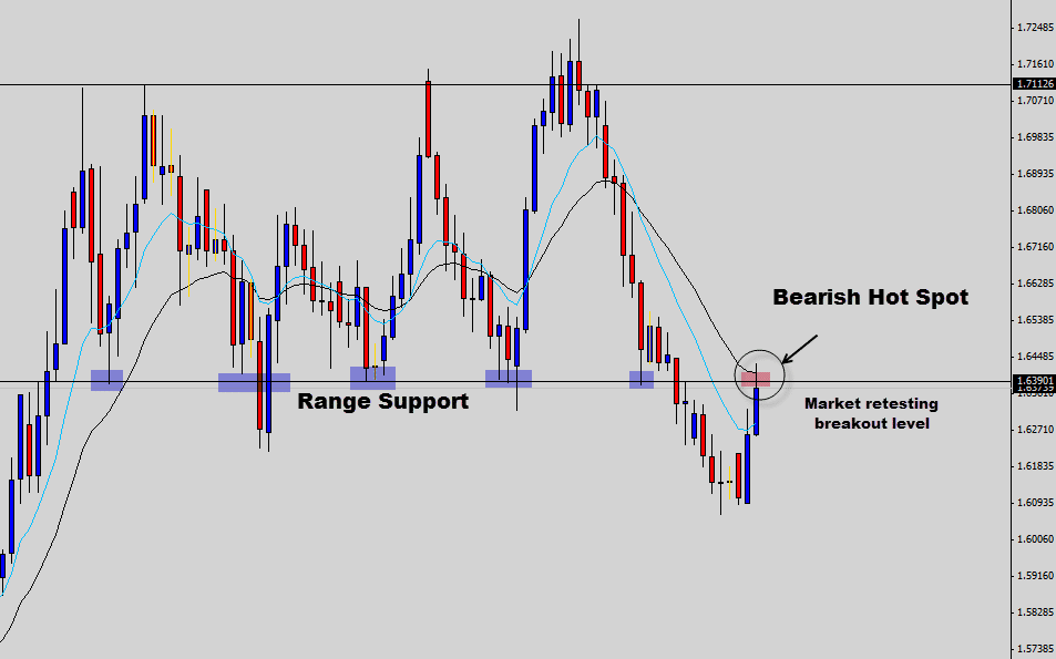 eurnzd waiting for price action sell signal